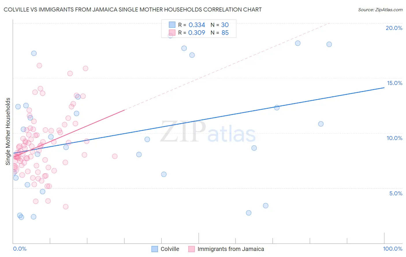 Colville vs Immigrants from Jamaica Single Mother Households