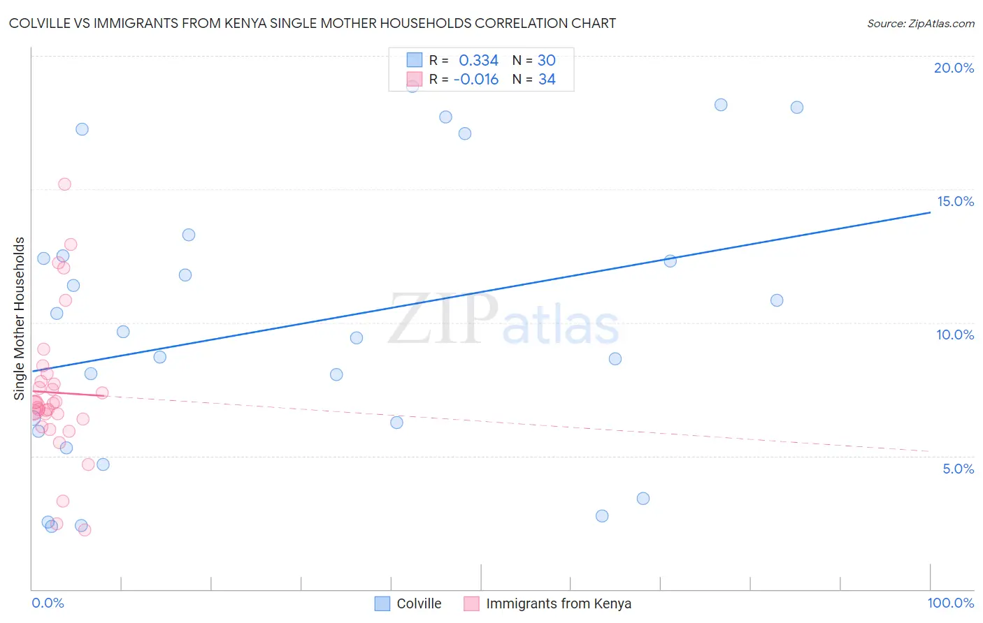 Colville vs Immigrants from Kenya Single Mother Households