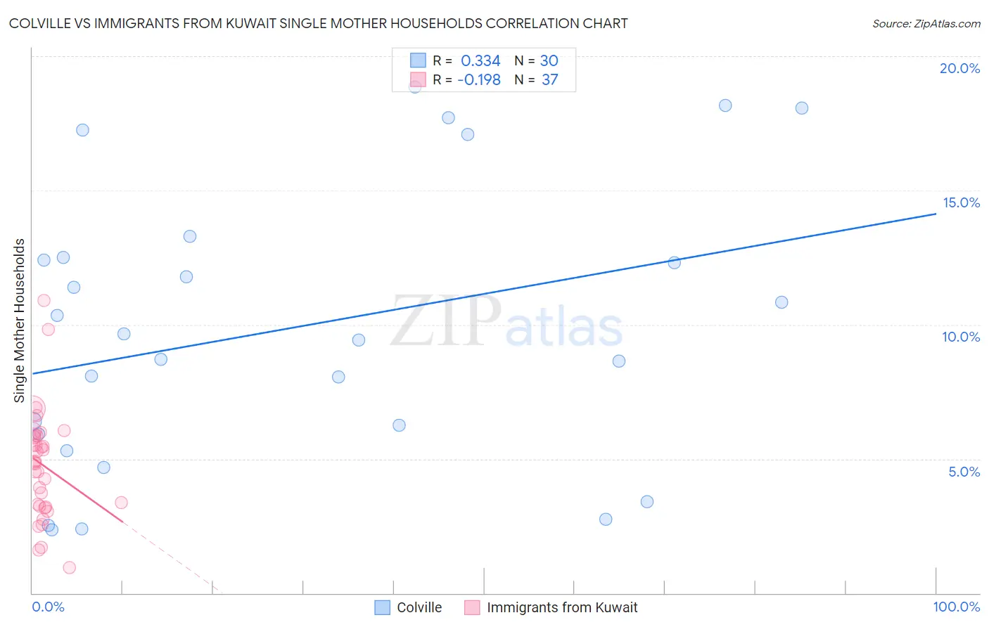 Colville vs Immigrants from Kuwait Single Mother Households