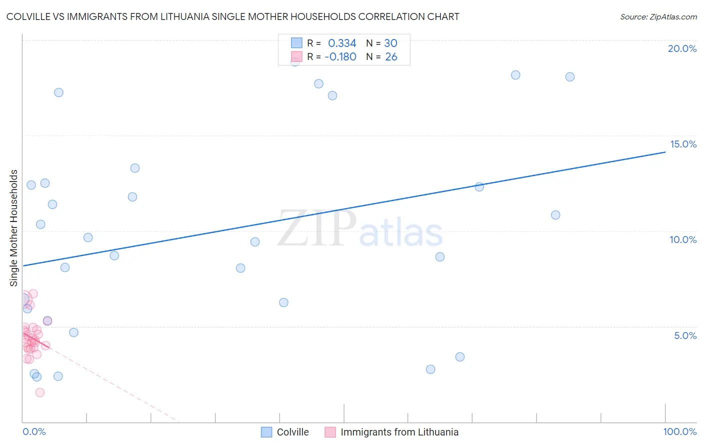 Colville vs Immigrants from Lithuania Single Mother Households