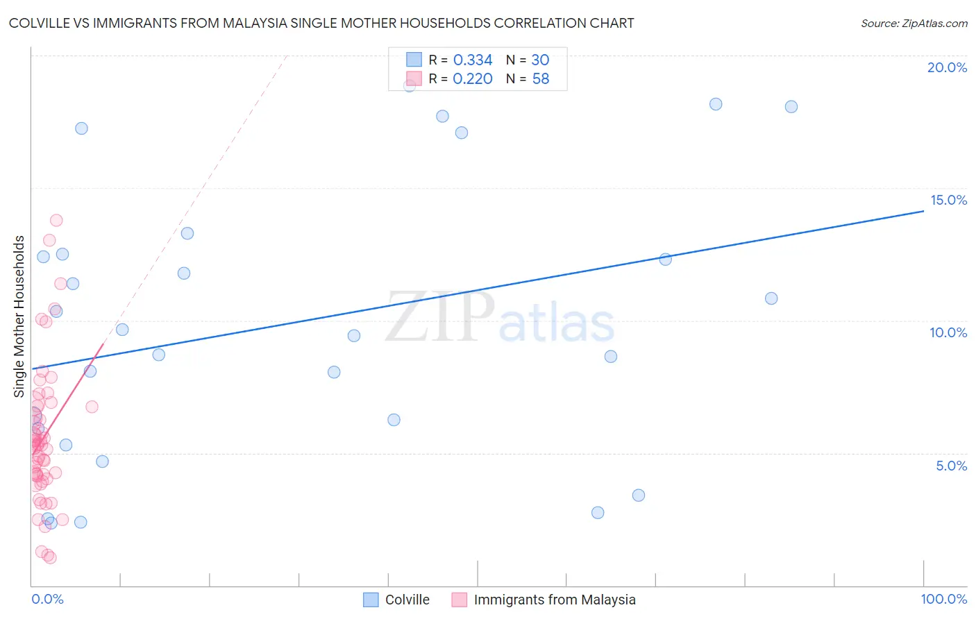 Colville vs Immigrants from Malaysia Single Mother Households