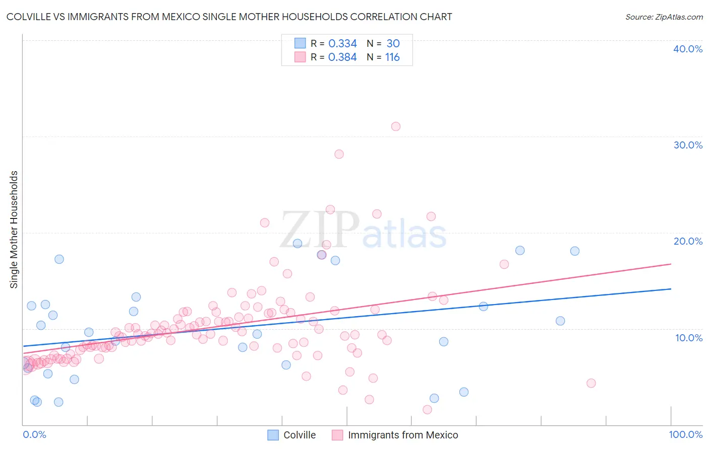 Colville vs Immigrants from Mexico Single Mother Households