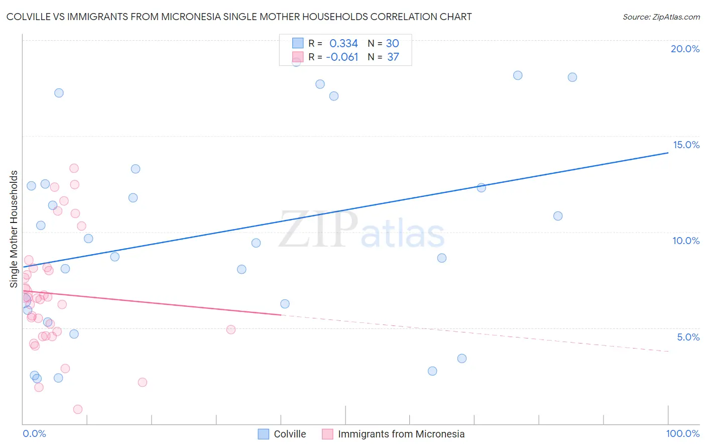 Colville vs Immigrants from Micronesia Single Mother Households