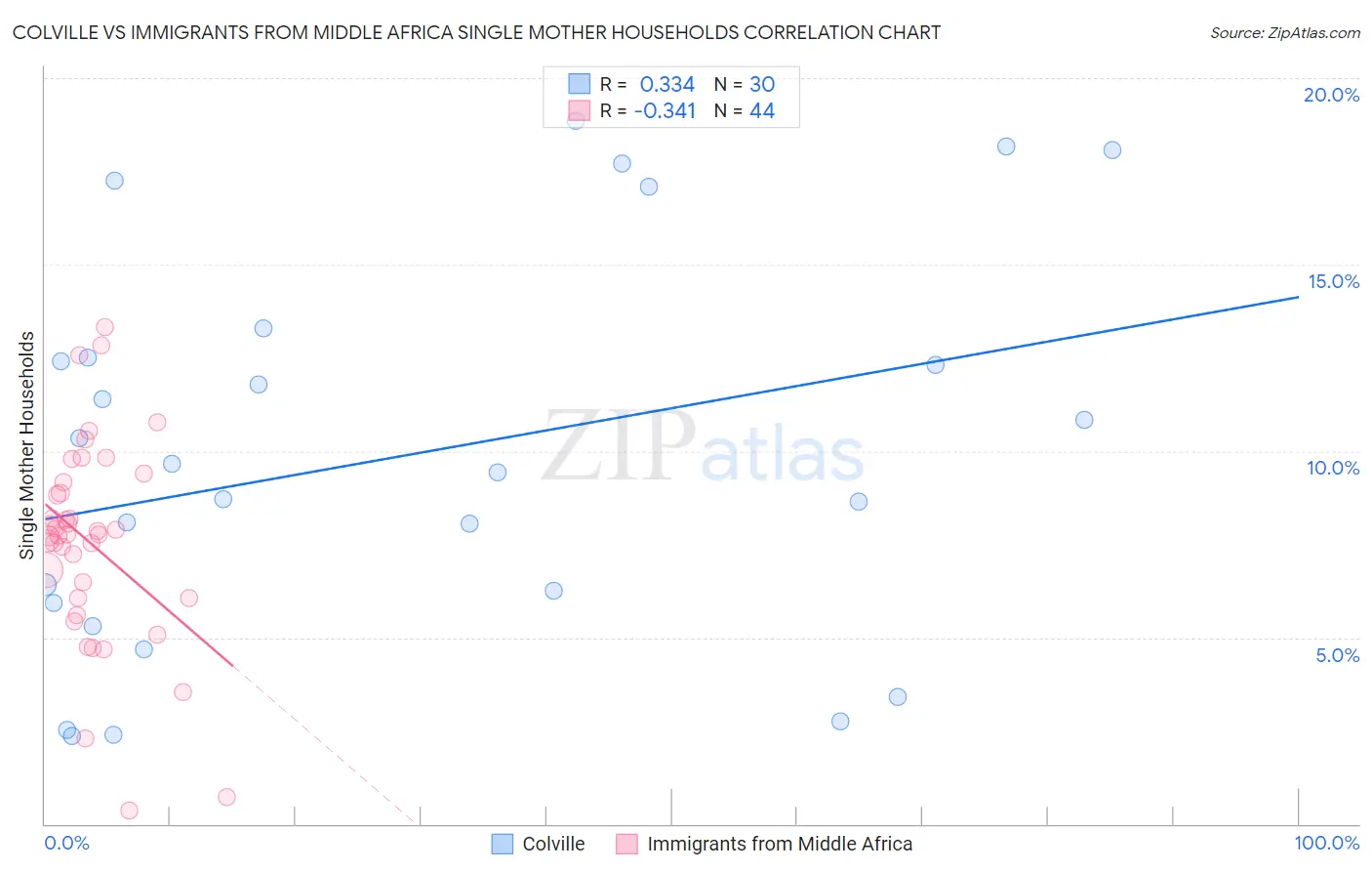 Colville vs Immigrants from Middle Africa Single Mother Households