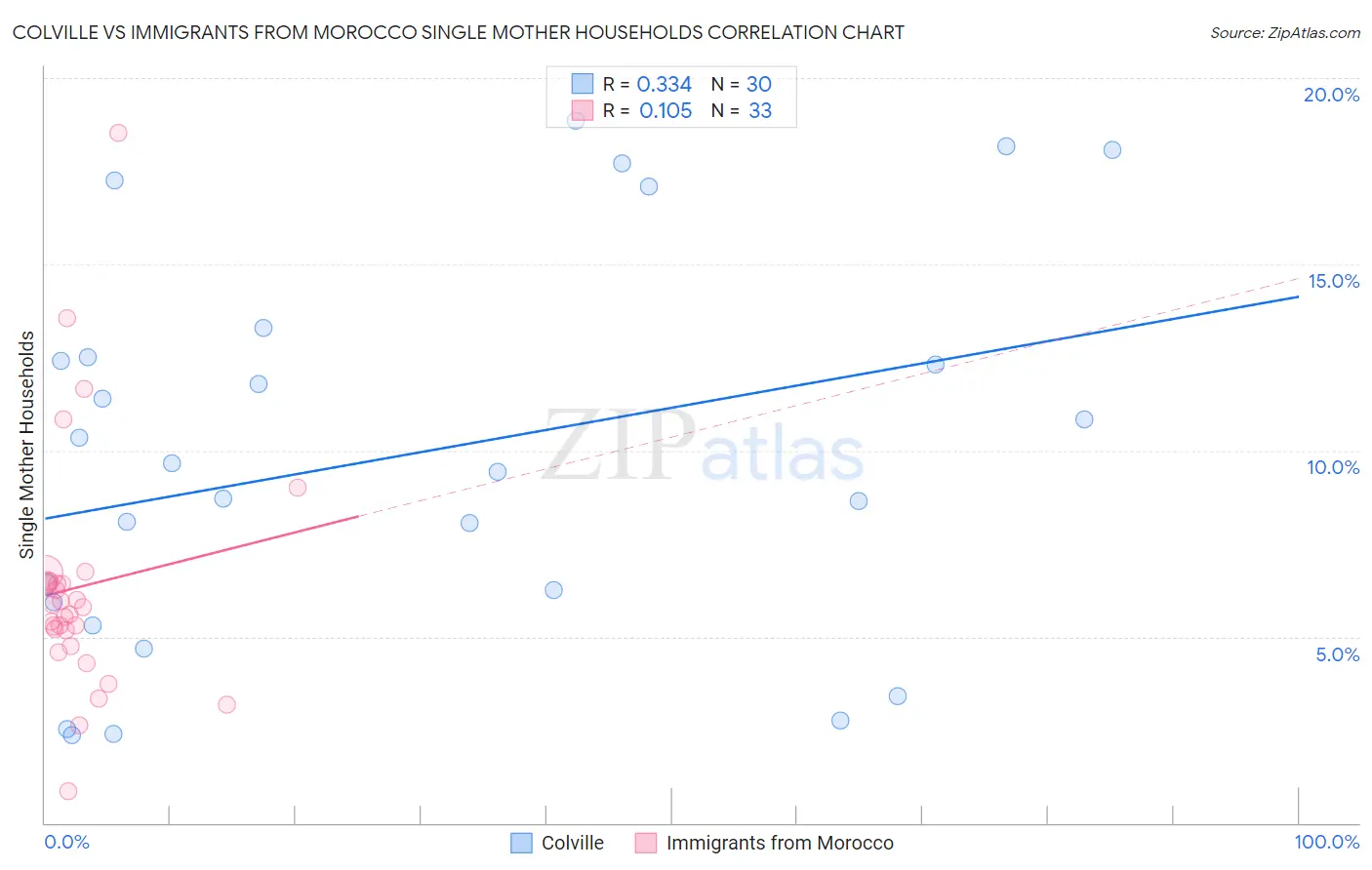 Colville vs Immigrants from Morocco Single Mother Households