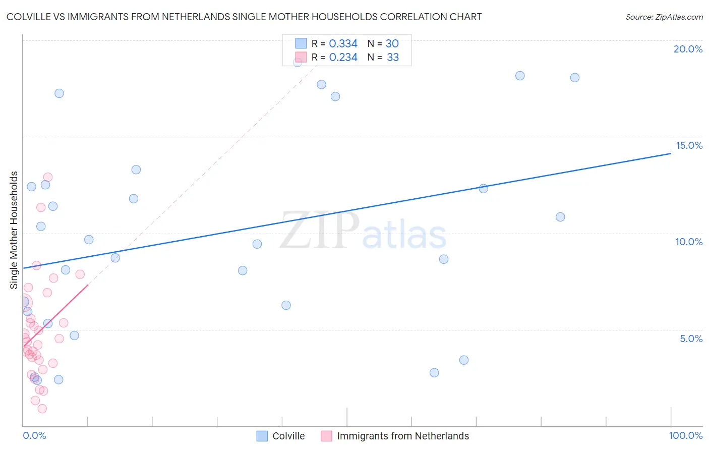 Colville vs Immigrants from Netherlands Single Mother Households