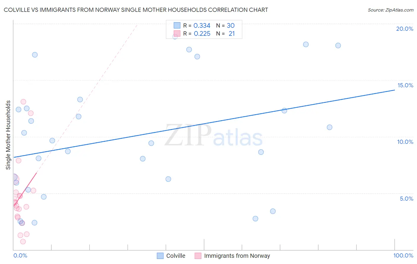 Colville vs Immigrants from Norway Single Mother Households