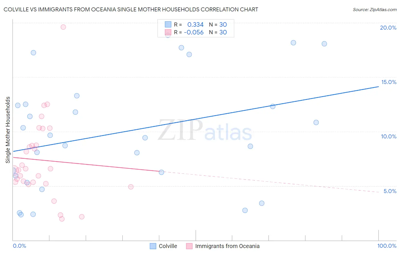 Colville vs Immigrants from Oceania Single Mother Households