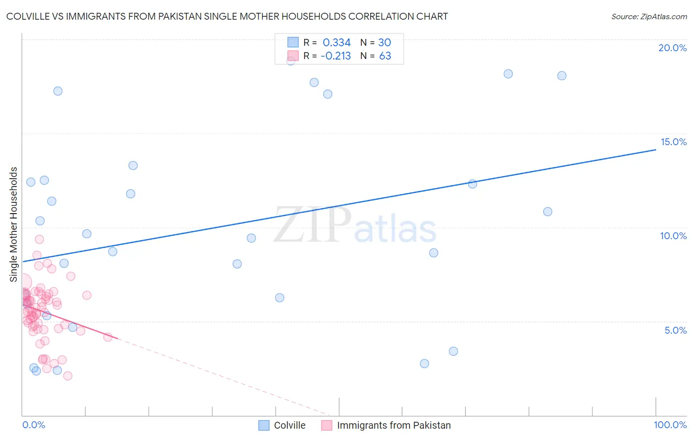 Colville vs Immigrants from Pakistan Single Mother Households