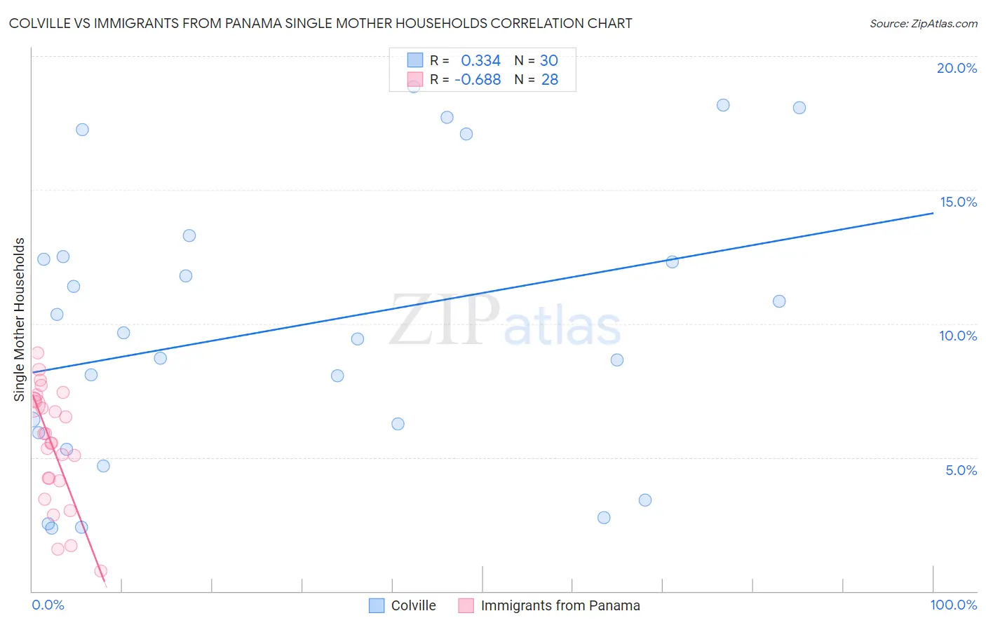 Colville vs Immigrants from Panama Single Mother Households