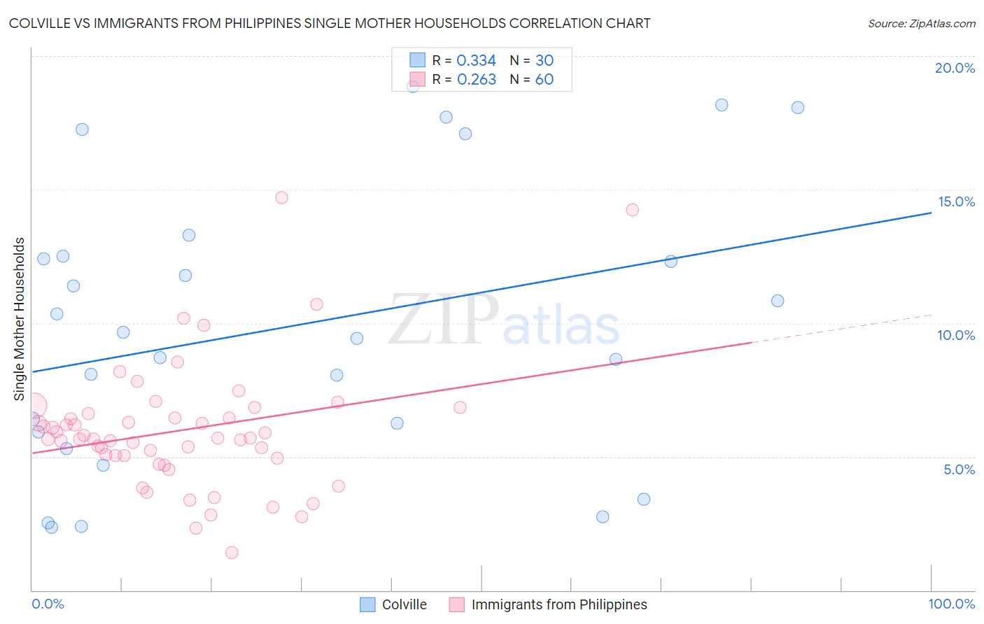 Colville vs Immigrants from Philippines Single Mother Households