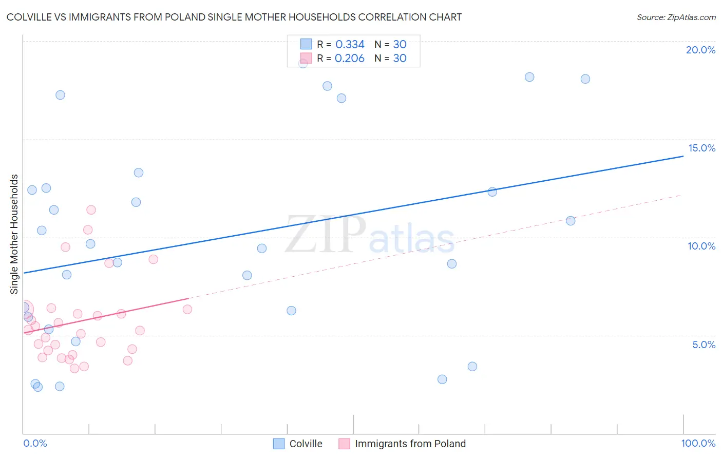 Colville vs Immigrants from Poland Single Mother Households