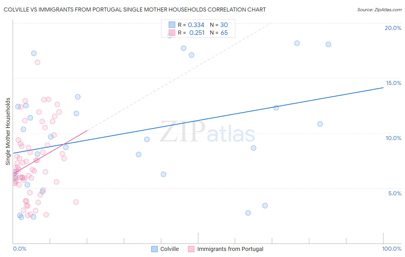 Colville vs Immigrants from Portugal Single Mother Households