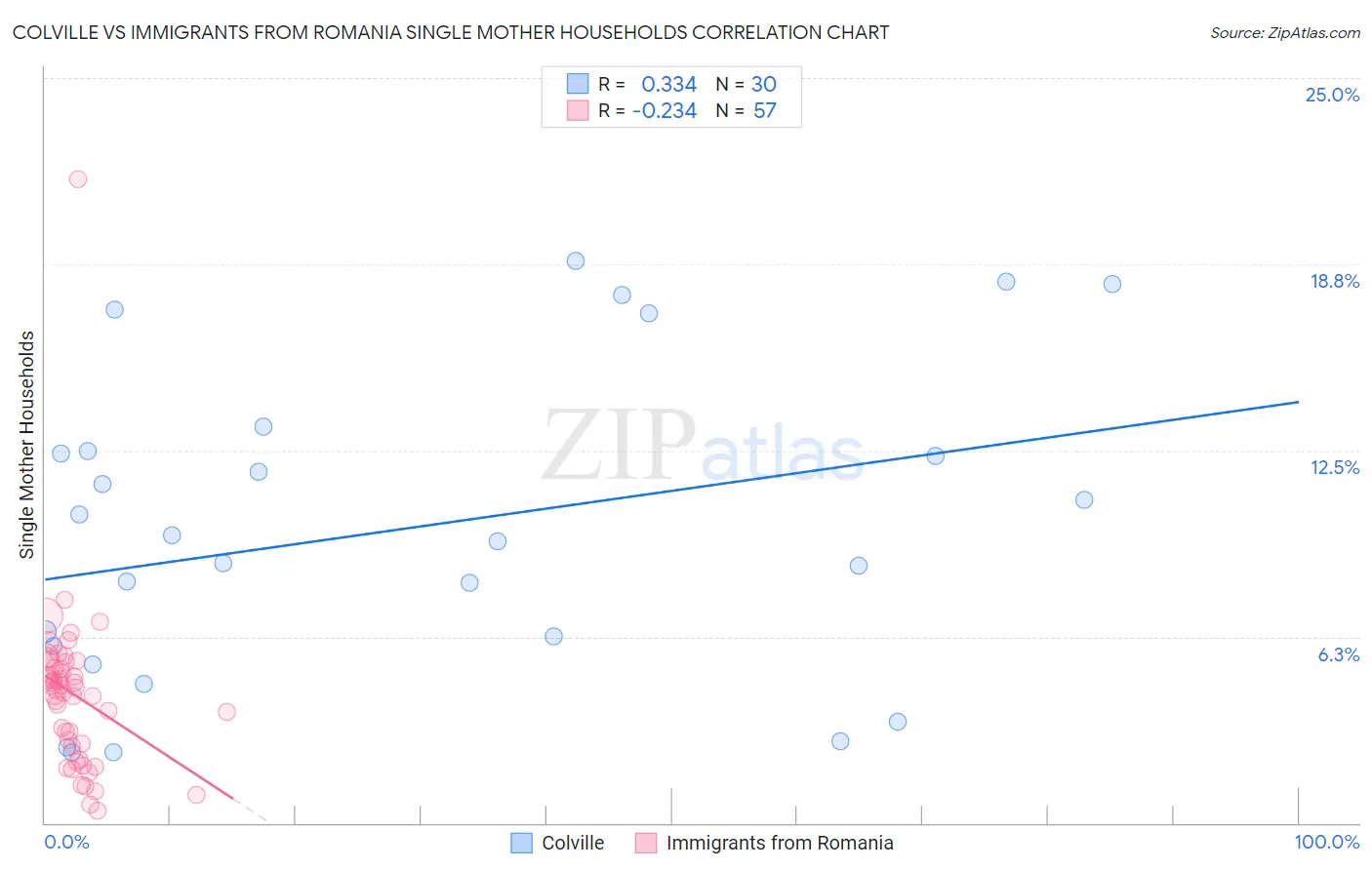 Colville vs Immigrants from Romania Single Mother Households