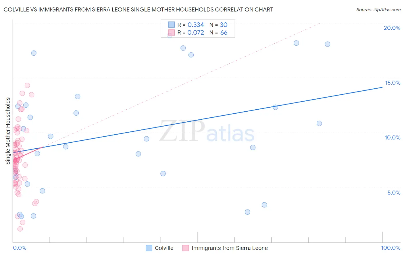 Colville vs Immigrants from Sierra Leone Single Mother Households