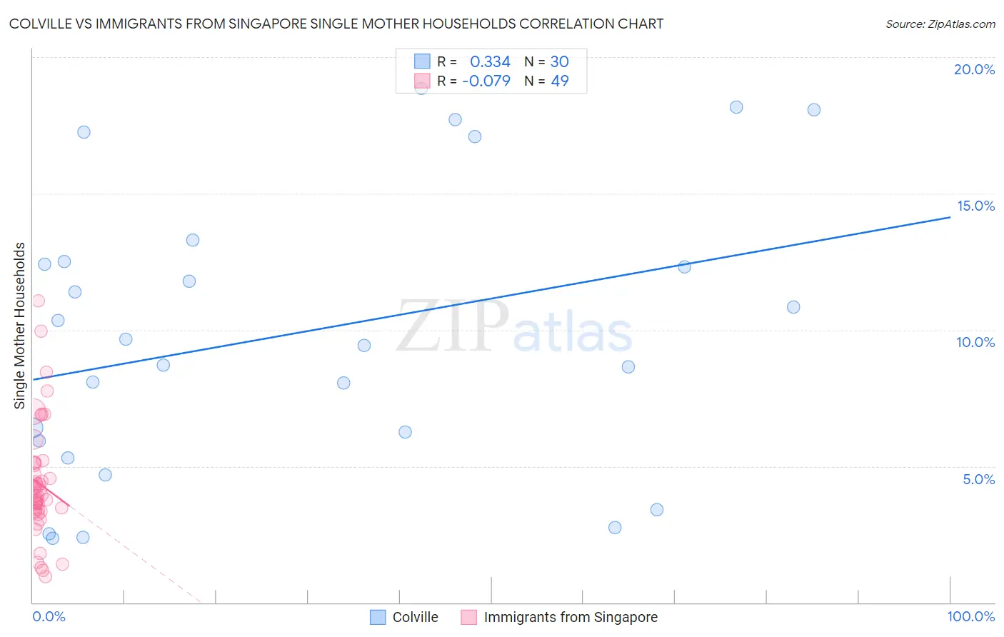 Colville vs Immigrants from Singapore Single Mother Households