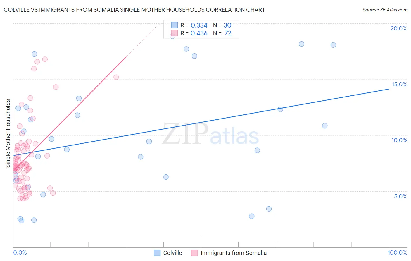 Colville vs Immigrants from Somalia Single Mother Households