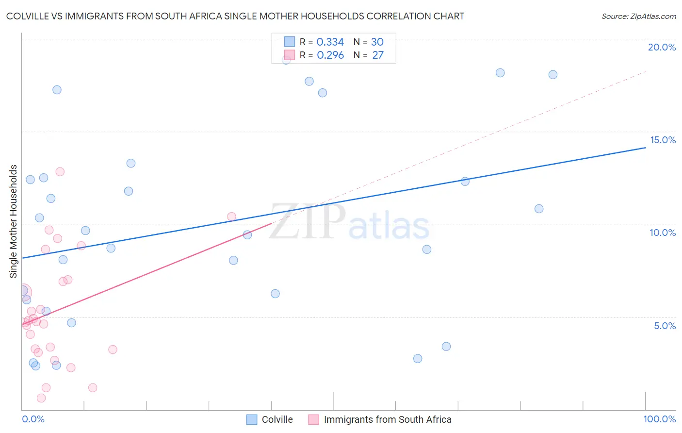 Colville vs Immigrants from South Africa Single Mother Households