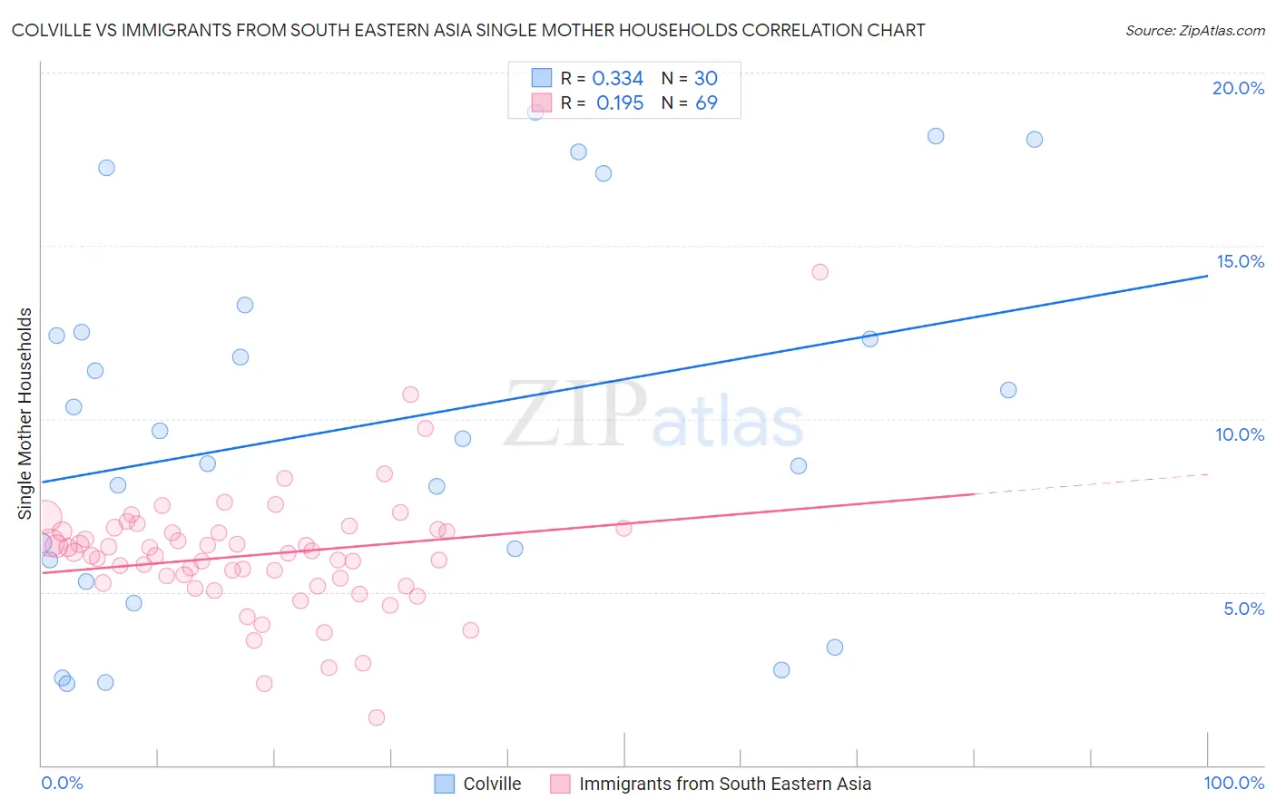 Colville vs Immigrants from South Eastern Asia Single Mother Households