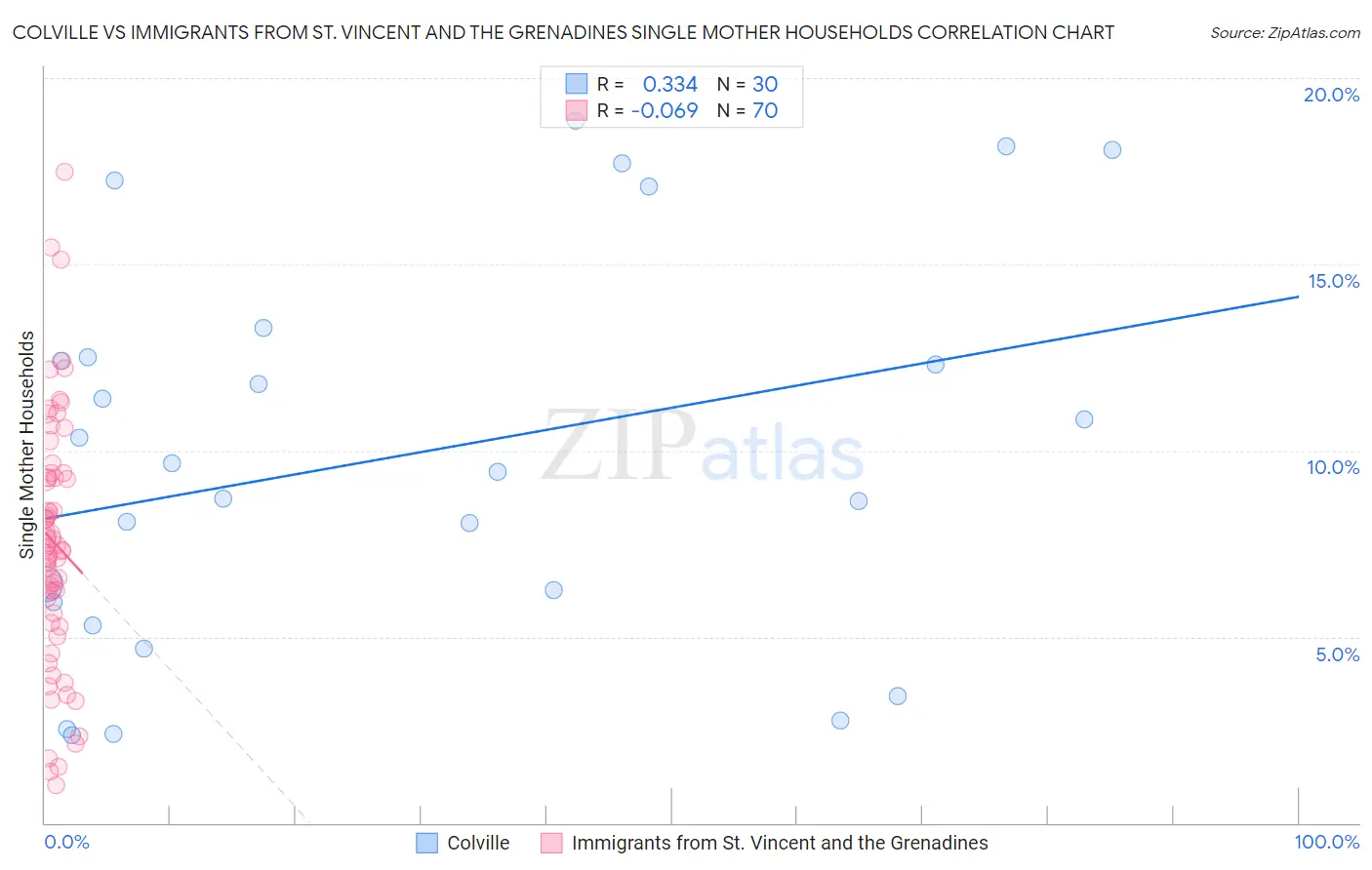 Colville vs Immigrants from St. Vincent and the Grenadines Single Mother Households