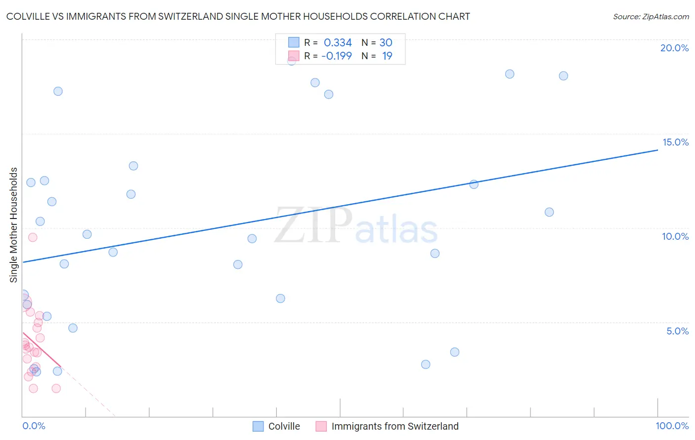 Colville vs Immigrants from Switzerland Single Mother Households