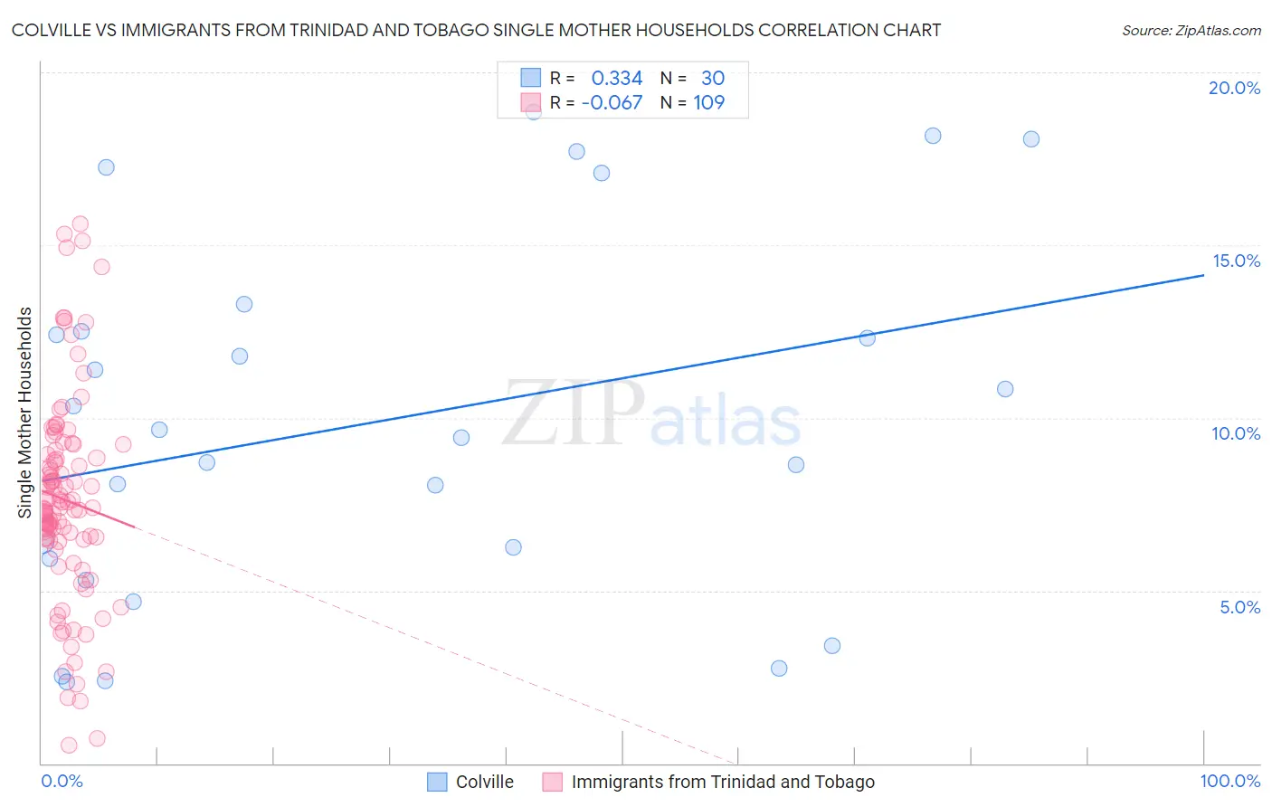 Colville vs Immigrants from Trinidad and Tobago Single Mother Households