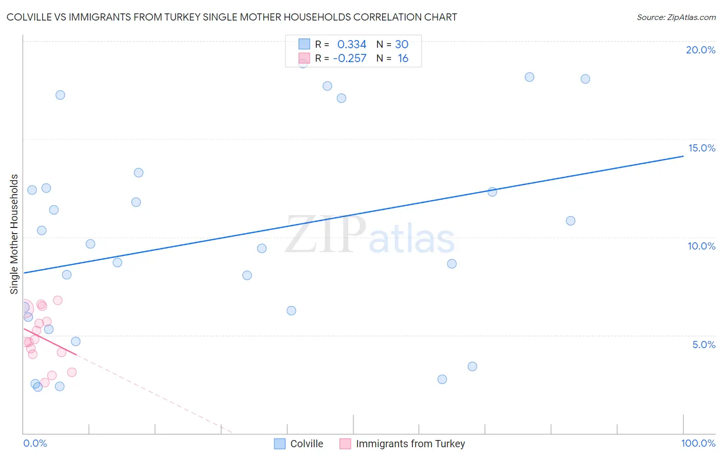 Colville vs Immigrants from Turkey Single Mother Households