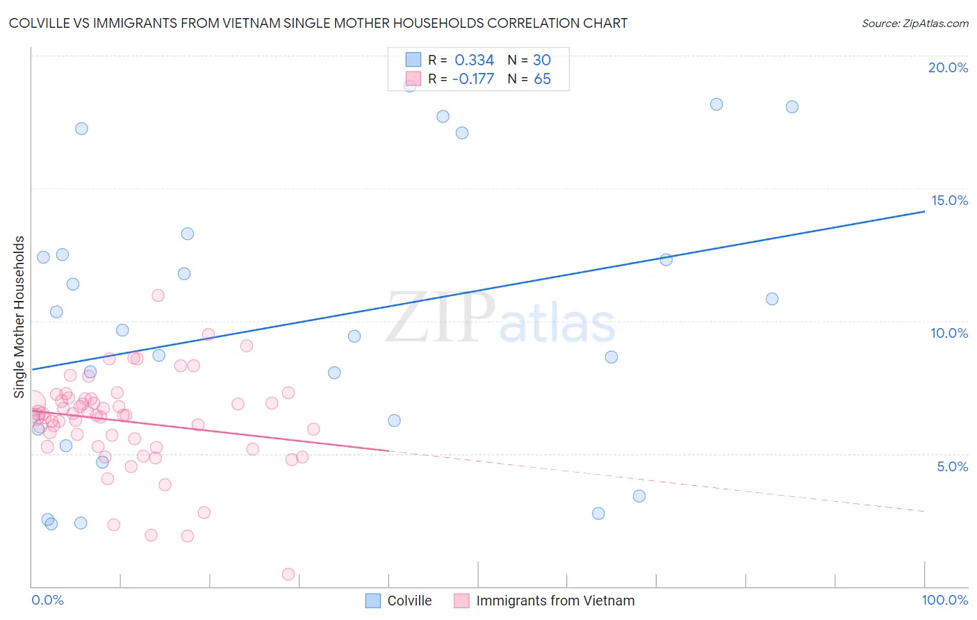 Colville vs Immigrants from Vietnam Single Mother Households