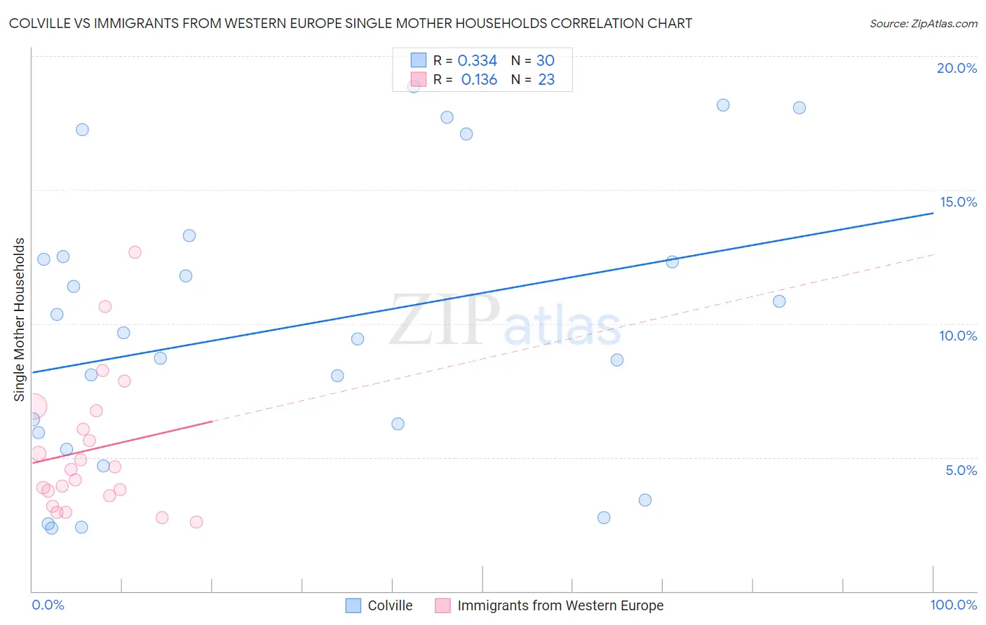 Colville vs Immigrants from Western Europe Single Mother Households