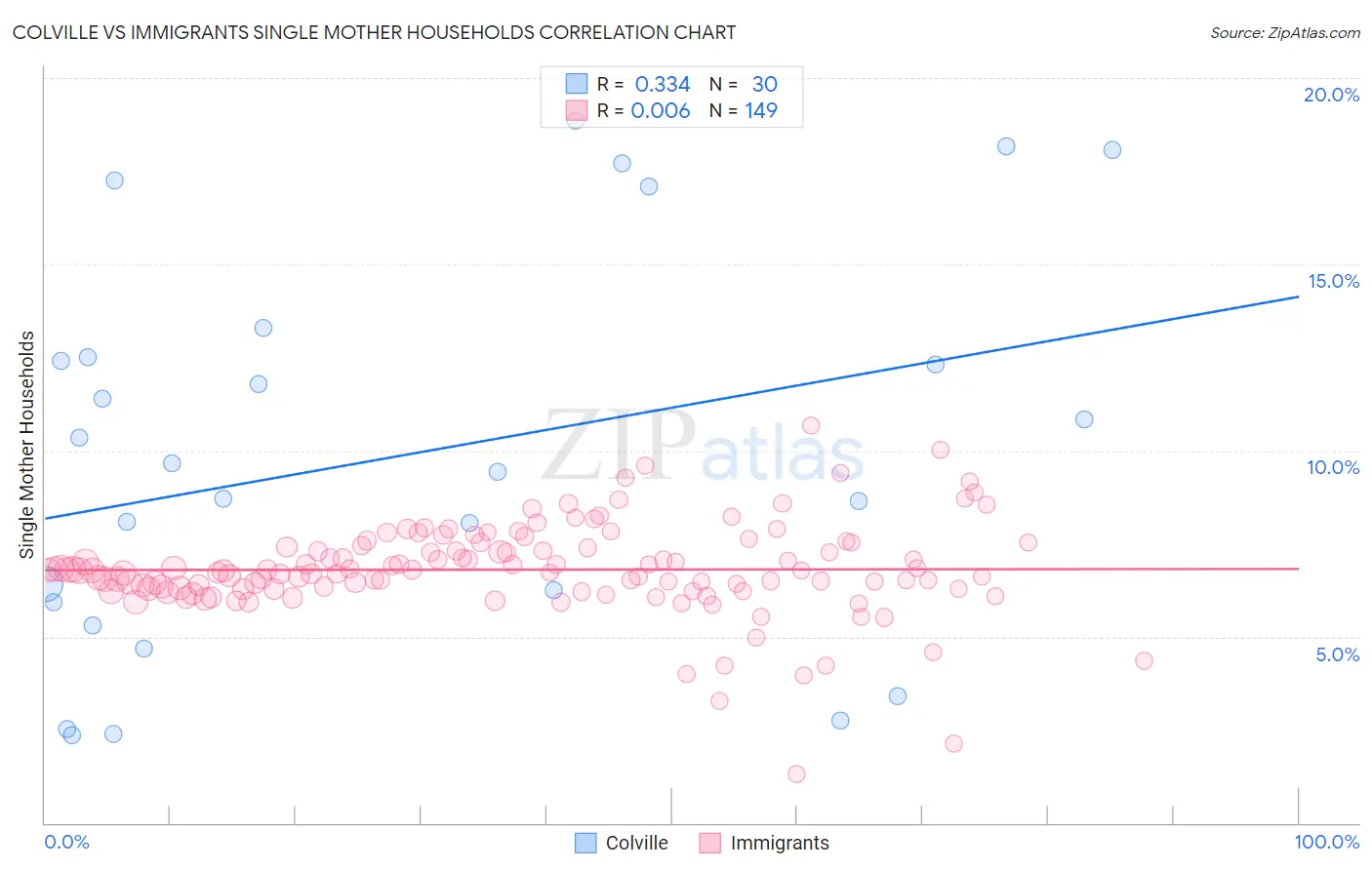 Colville vs Immigrants Single Mother Households