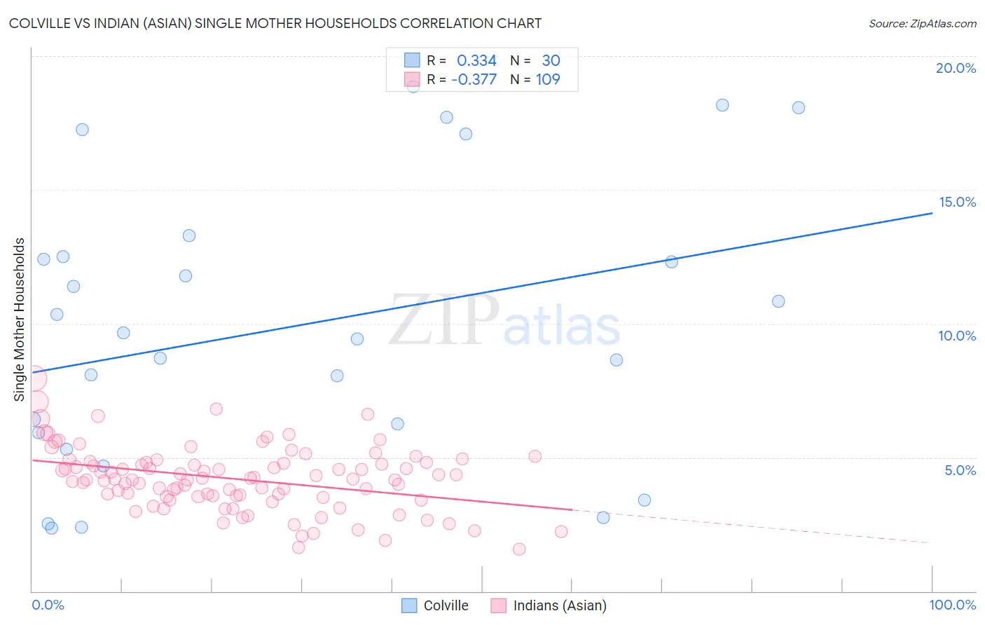 Colville vs Indian (Asian) Single Mother Households