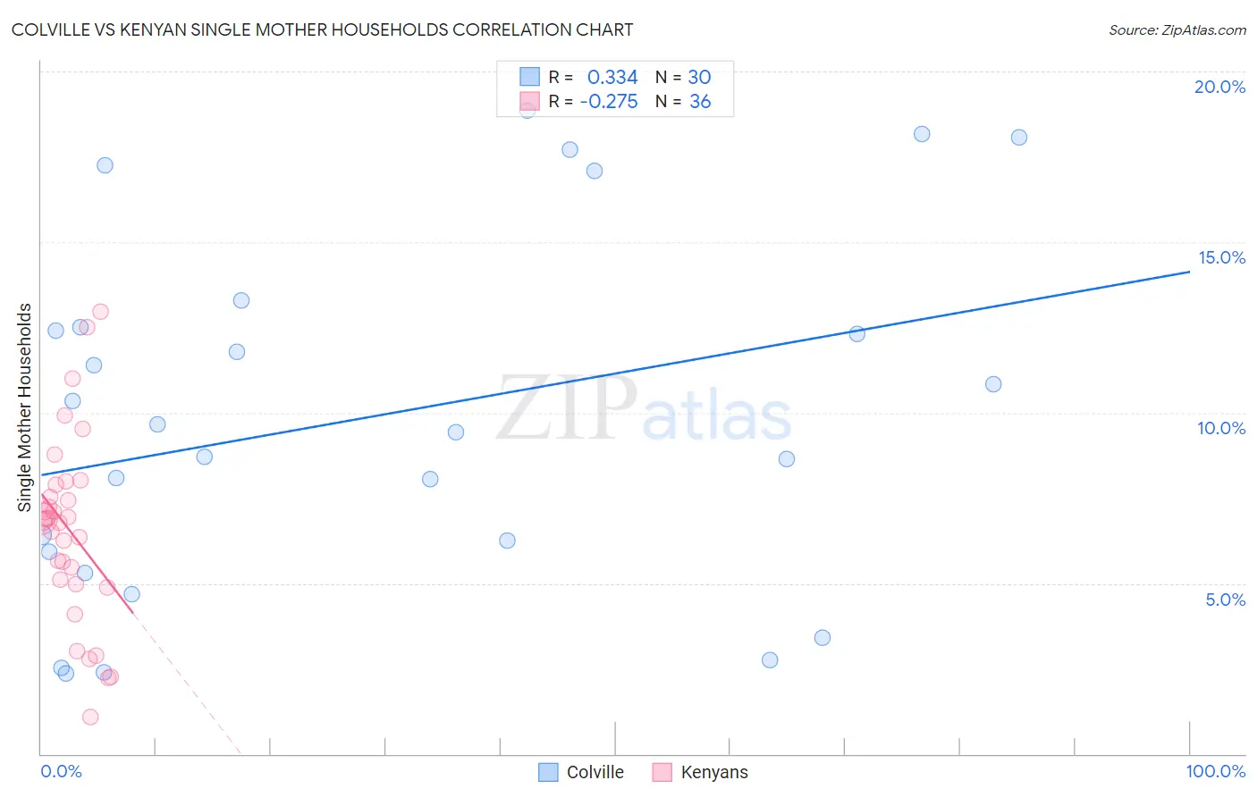 Colville vs Kenyan Single Mother Households