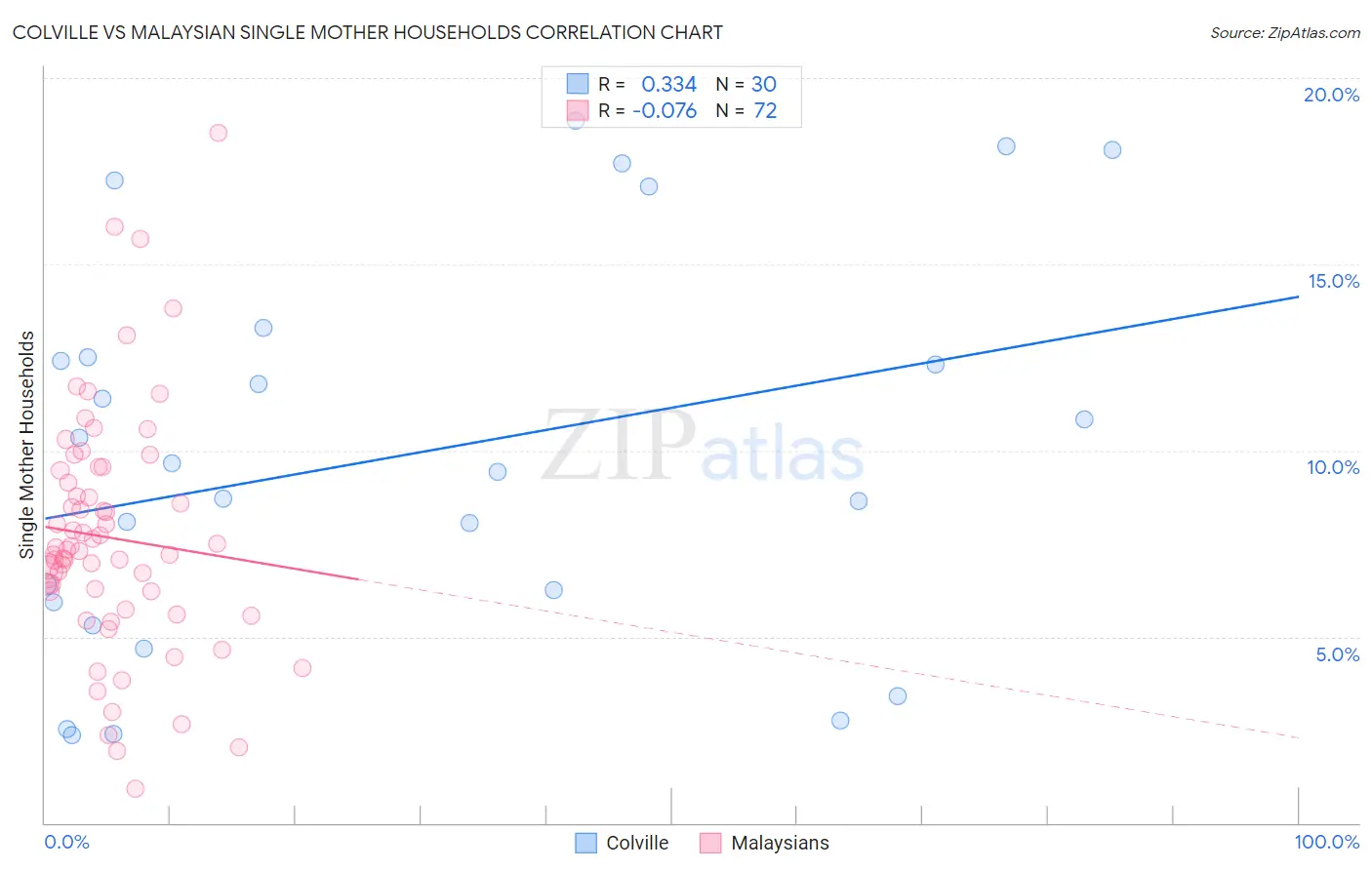 Colville vs Malaysian Single Mother Households