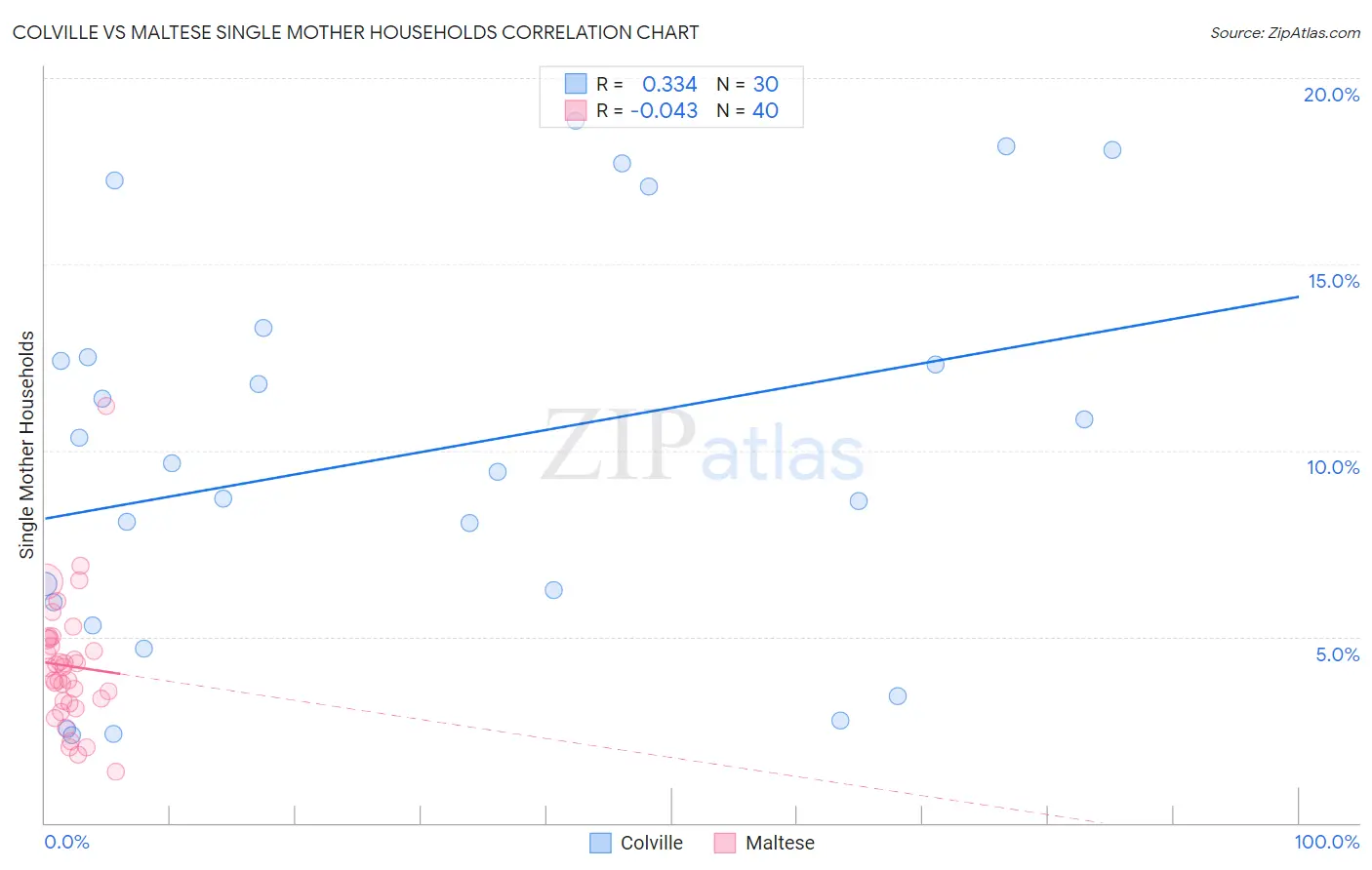 Colville vs Maltese Single Mother Households