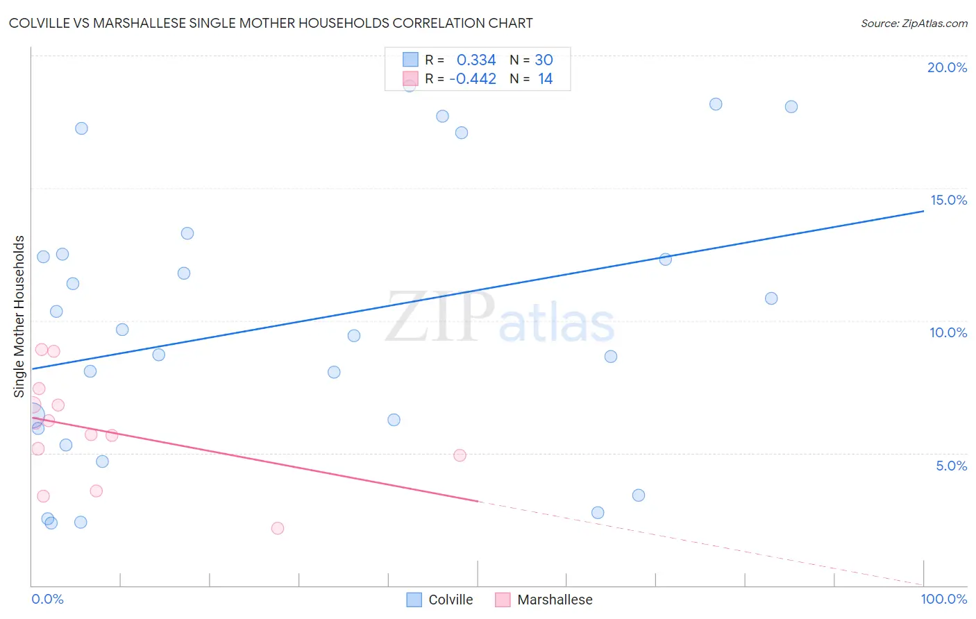 Colville vs Marshallese Single Mother Households