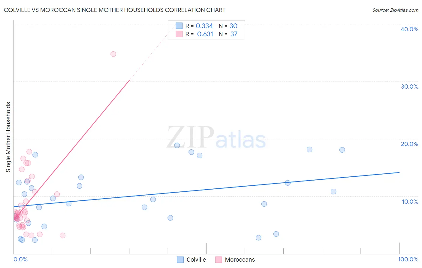 Colville vs Moroccan Single Mother Households