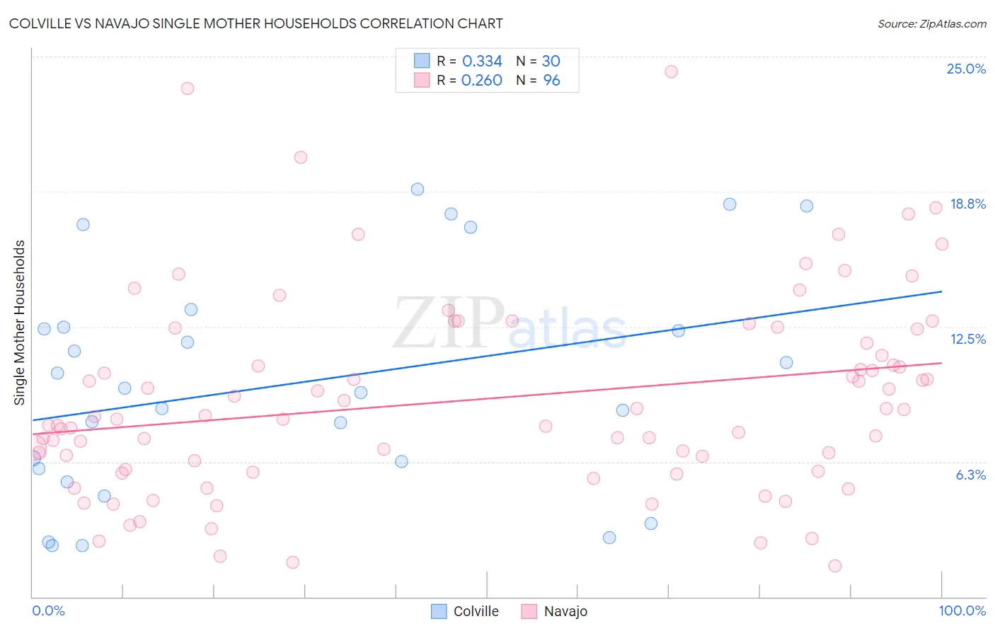 Colville vs Navajo Single Mother Households