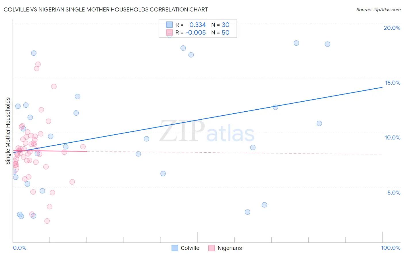 Colville vs Nigerian Single Mother Households