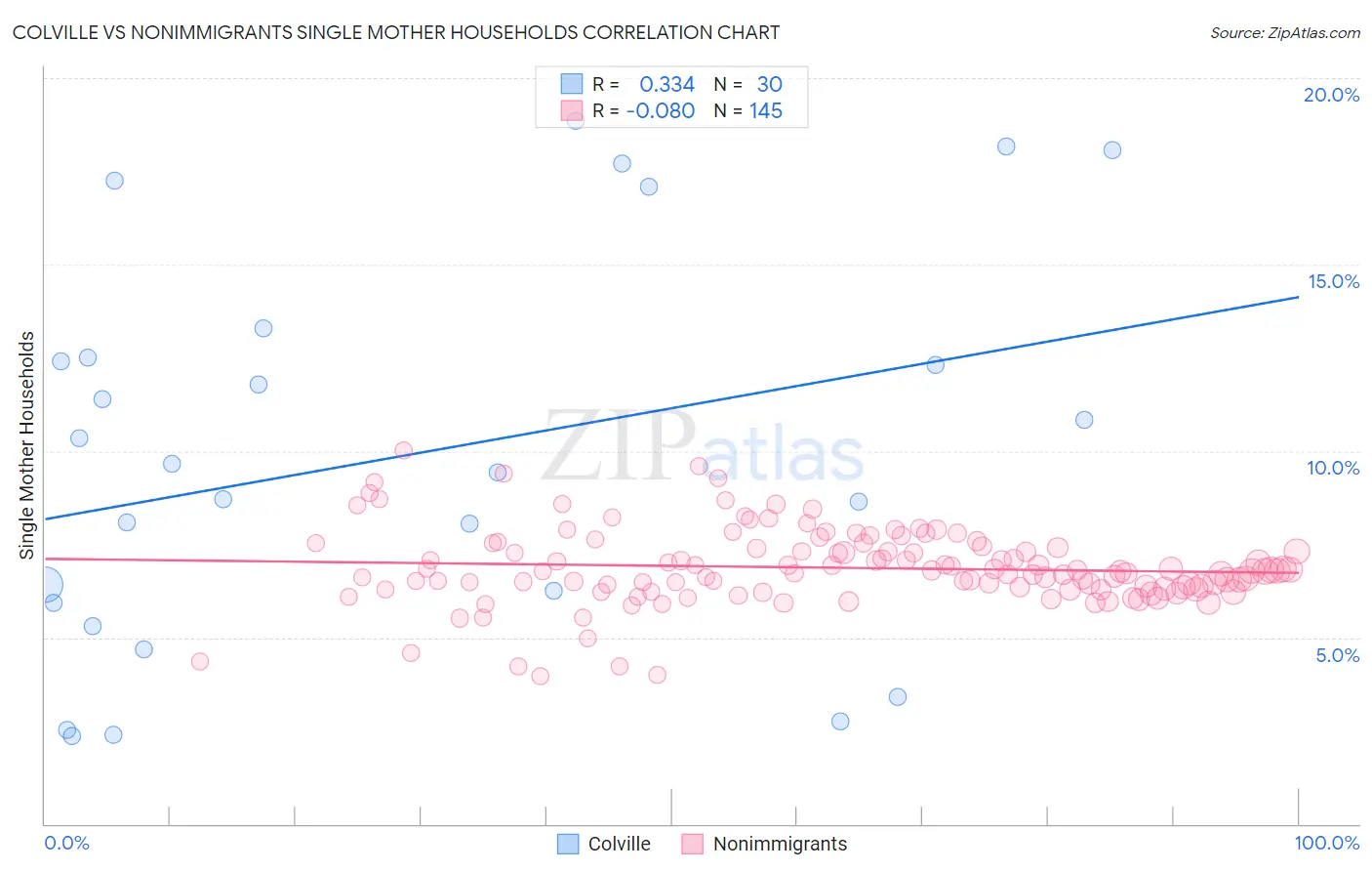 Colville vs Nonimmigrants Single Mother Households
