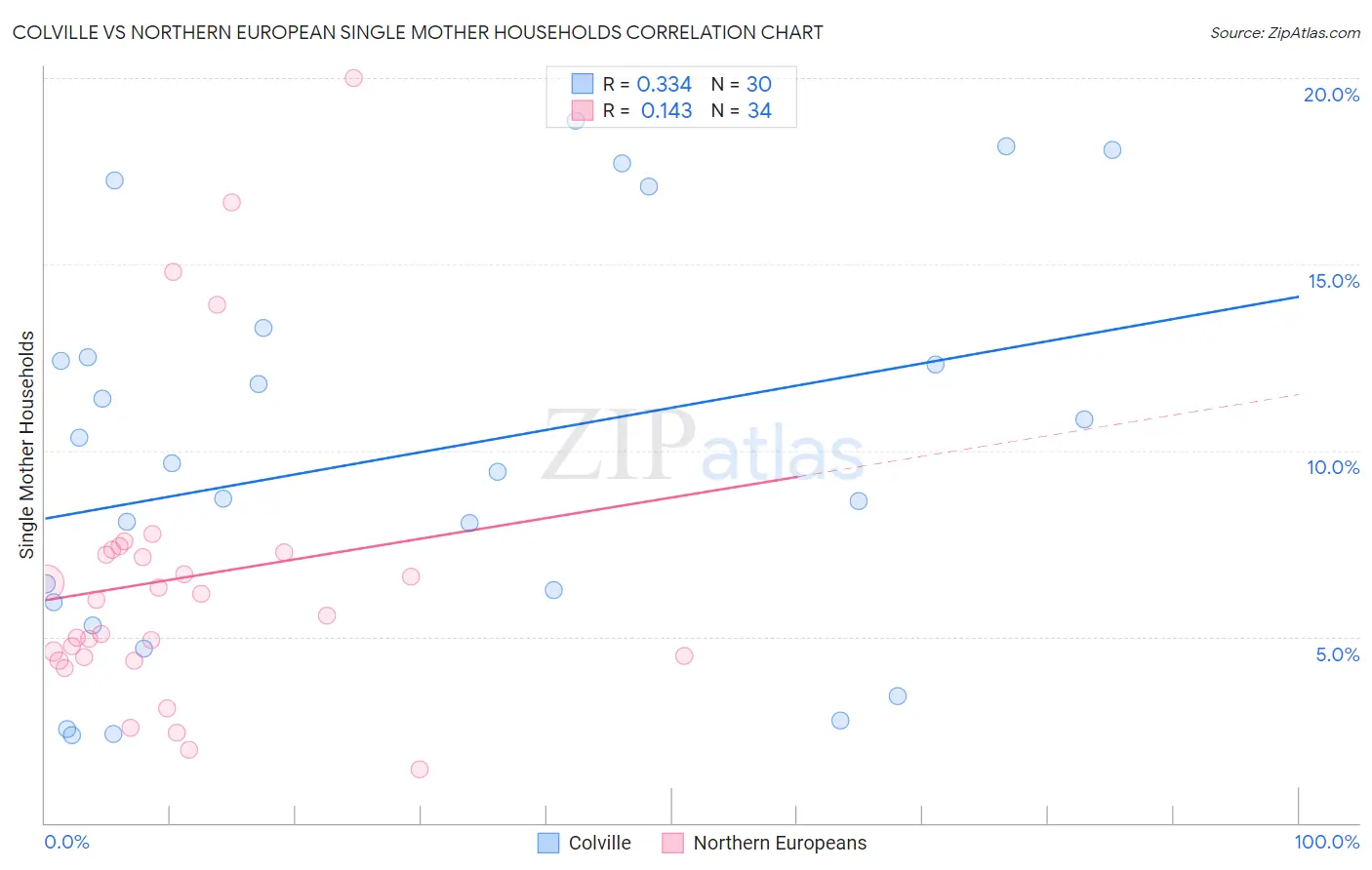 Colville vs Northern European Single Mother Households