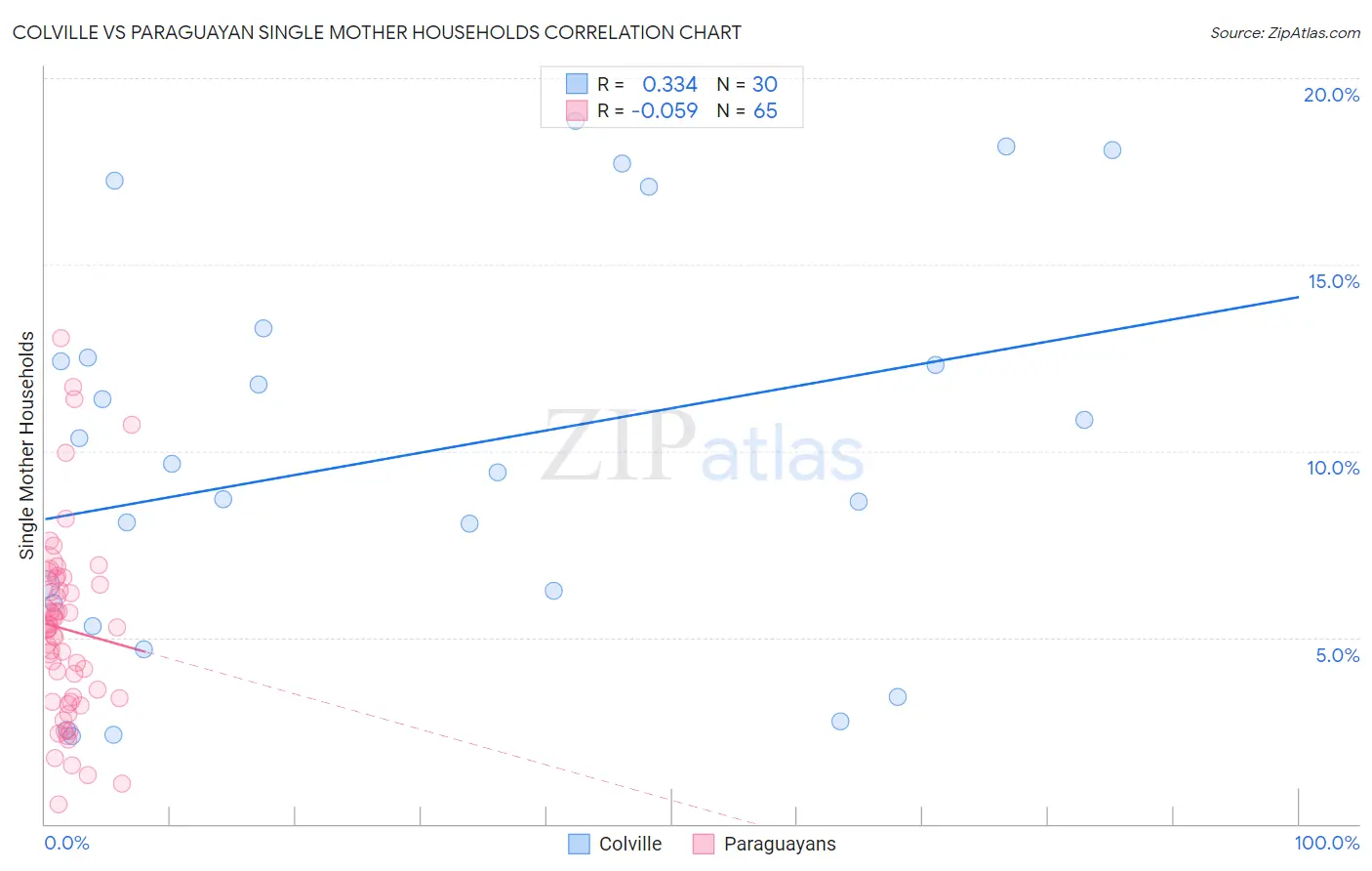Colville vs Paraguayan Single Mother Households