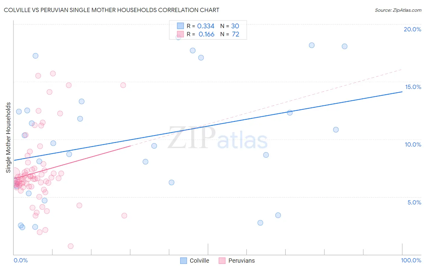 Colville vs Peruvian Single Mother Households