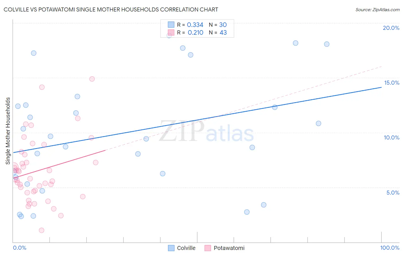 Colville vs Potawatomi Single Mother Households