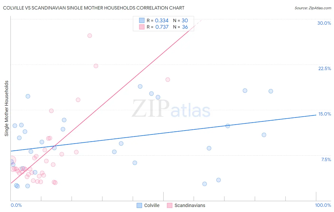 Colville vs Scandinavian Single Mother Households