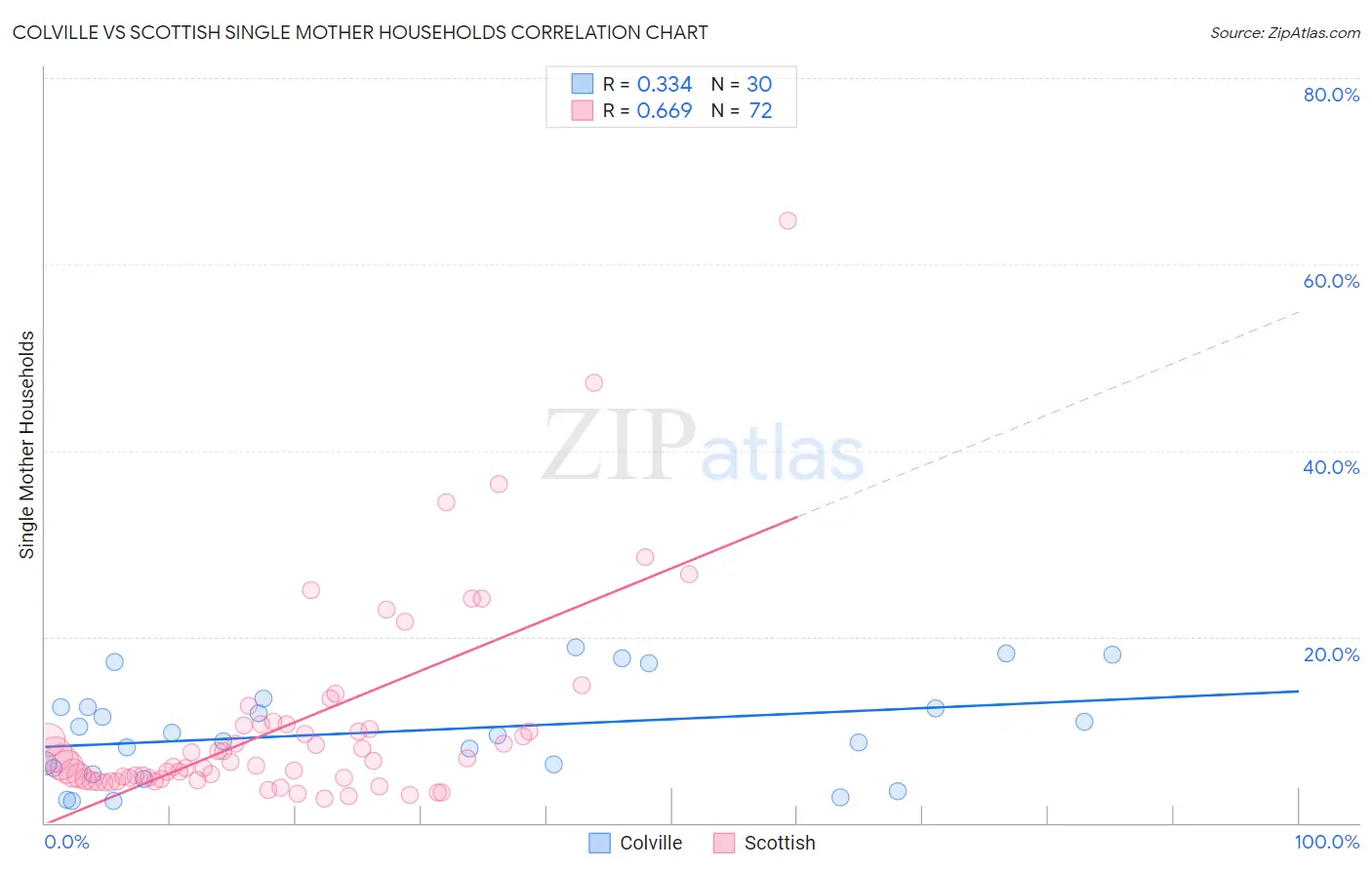 Colville vs Scottish Single Mother Households