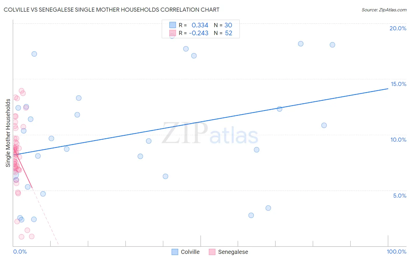 Colville vs Senegalese Single Mother Households