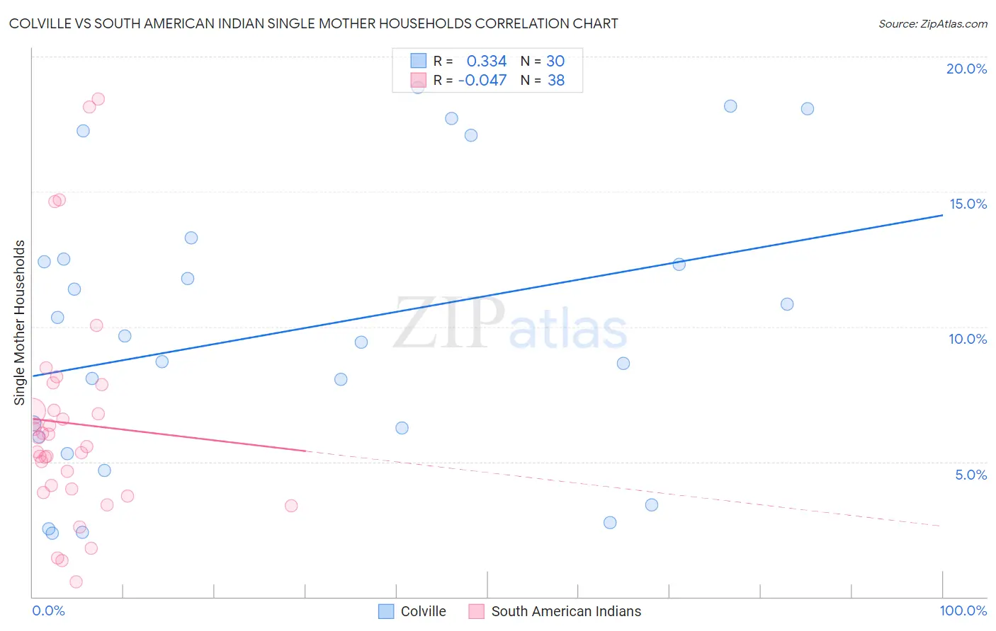 Colville vs South American Indian Single Mother Households