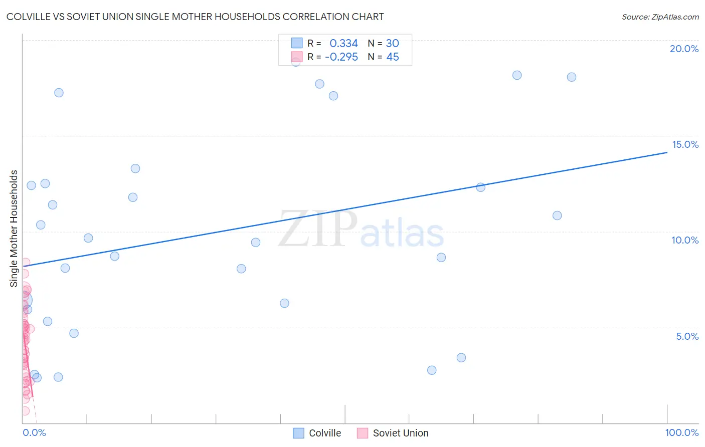 Colville vs Soviet Union Single Mother Households