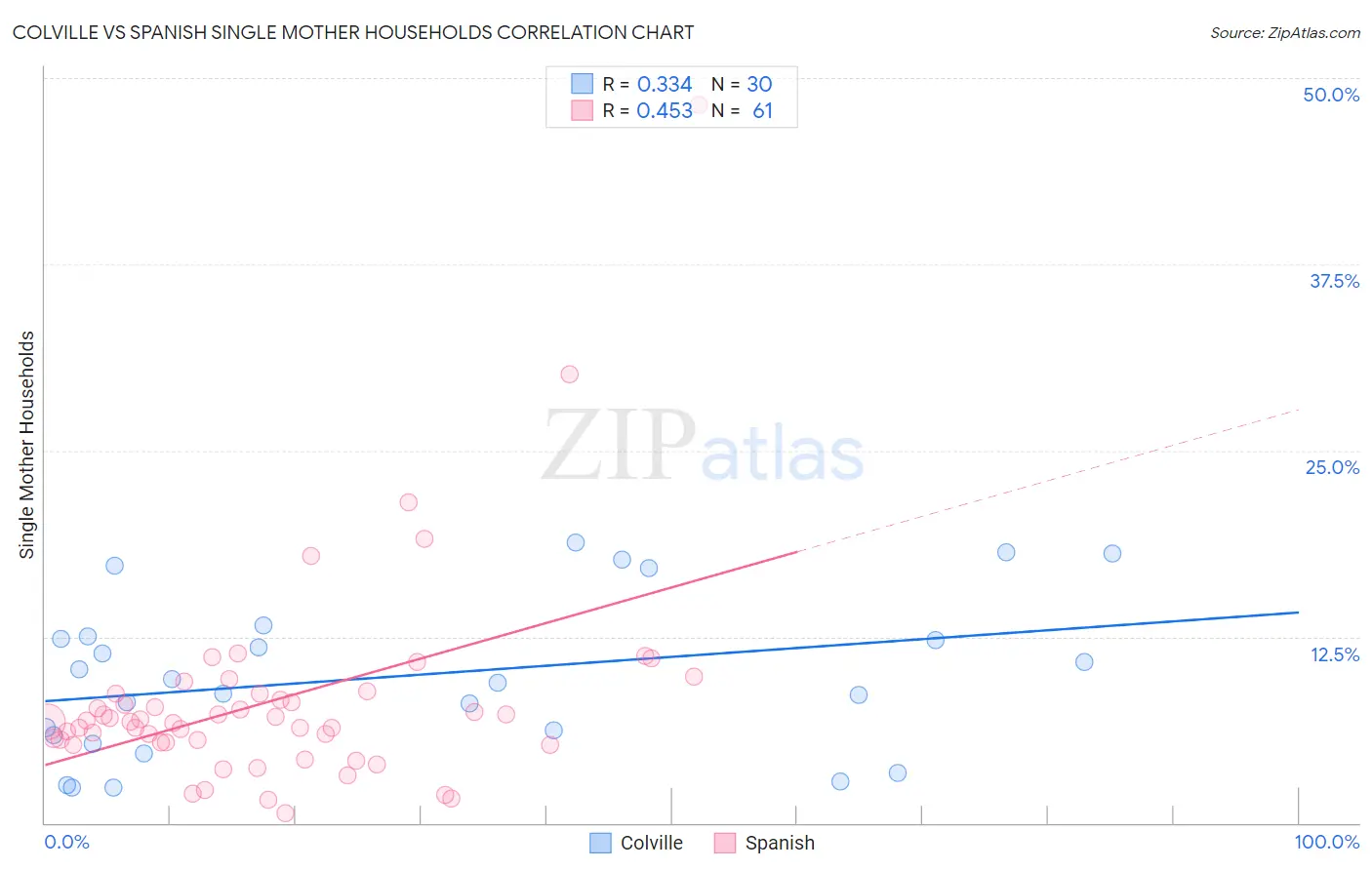 Colville vs Spanish Single Mother Households