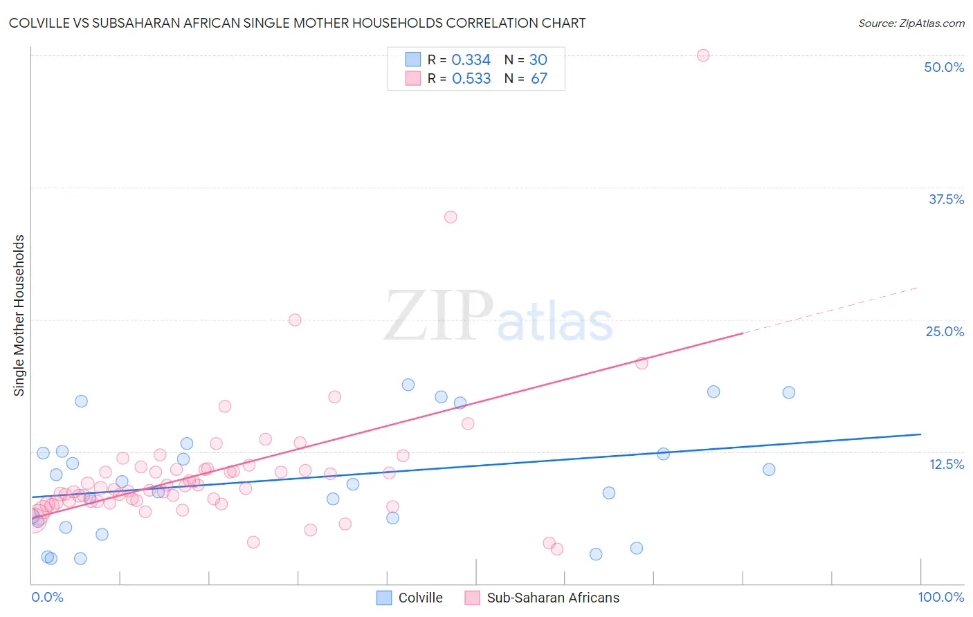 Colville vs Subsaharan African Single Mother Households